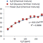 Relation of ORP and K2O in chemical