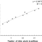 Relationship between white pixels and number of droplets at 25 kPa pressure