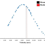 Velocity distribution under the sprayer nozzle at 200 kPa pressure