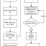 Programing algorithm of getting fertility data from ORP sensor